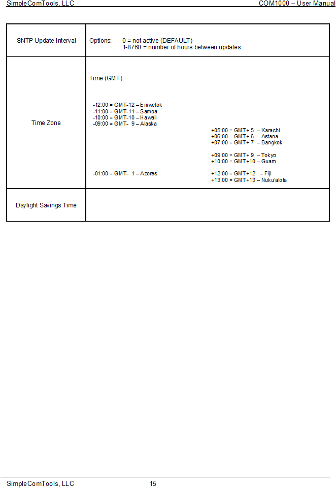 15 SNTP Update Interval Options: 0 = not active (DEFAULT)  1-8760 = number of hours between updates  Time Zone Time (GMT).  -12:00 = GMT-12  Eniwetok -11:00 = GMT-11  Samoa -10:00 = GMT-10  Hawaii -09:00 = GMT-  9  Alaska -01:00 = GMT-  1  Azores +05:00 = GMT+ 5   Karachi +06:00 = GMT+ 6   Astana +07:00 = GMT+ 7   Bangkok +09:00 = GMT+ 9   Tokyo +10:00 = GMT+10  Guam +12:00 = GMT+12  Fiji +13:00 = GMT+13  Nukualofa Daylight Savings Time 