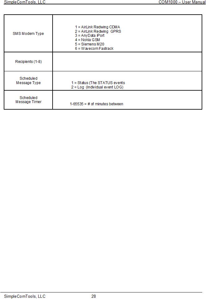 SimpleComTools, LLC  COM1000  User ManualSimpleComTools, LLC 28 SMS Modem Type  1 = AirLink Redwing CDMA  2 = AirLink Redwing  GPRS  3 = AnyData iPort  4 = Nokia GSM  5 = Siemens M20  6 = Wavecom Fastrack Recipients (1-8) Scheduled  Message Type  1 = Status (The STATUS events  2 = Log  (Individual event LOG) Scheduled  Message Timer  1-65535 = # of minutes between 